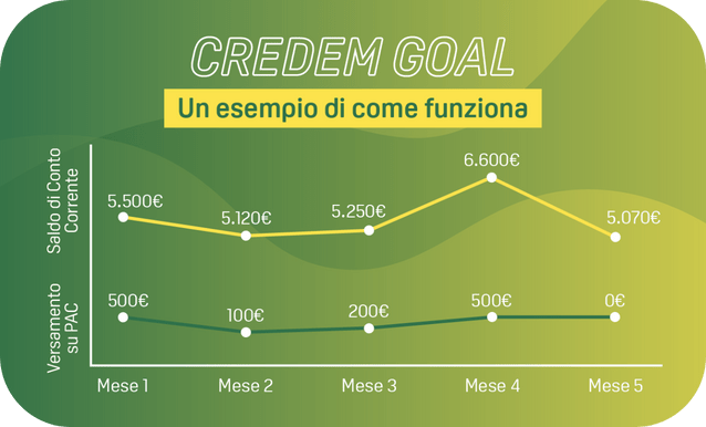 Grafico Credem Goal